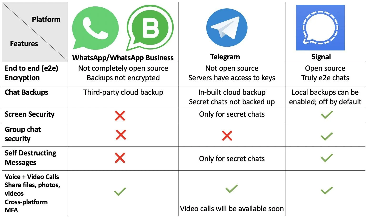 Comparaison Whatsapp
